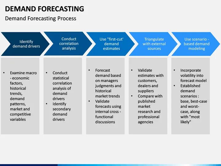 Demand forecasting. Forecasting картинка ppt. Demand planning. Planning and forecasting. Forecast planning