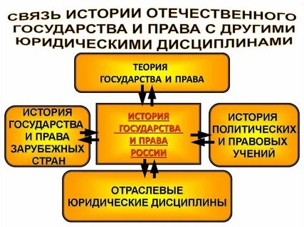 Место истории в системе исторических наук