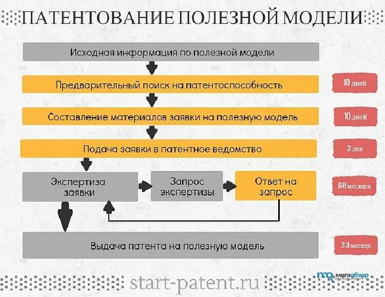 Срок оформления патента