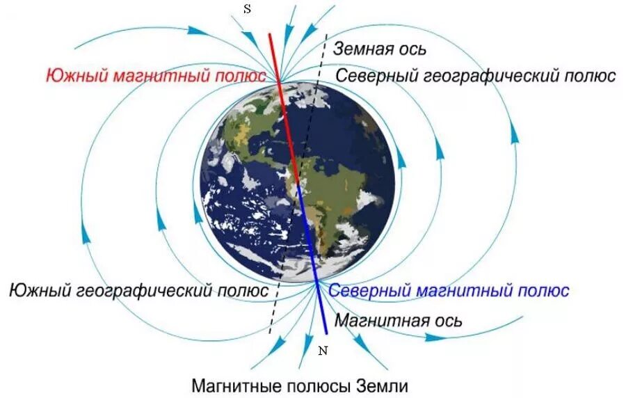 Где расположен северный полюс земли. Северный географический полюс и Северный магнитный. Магнитный и географический полюс земли разница. Где расположен Северный и Южный магнитный полюс земли. Магнитный полюс земли и географический полюс.