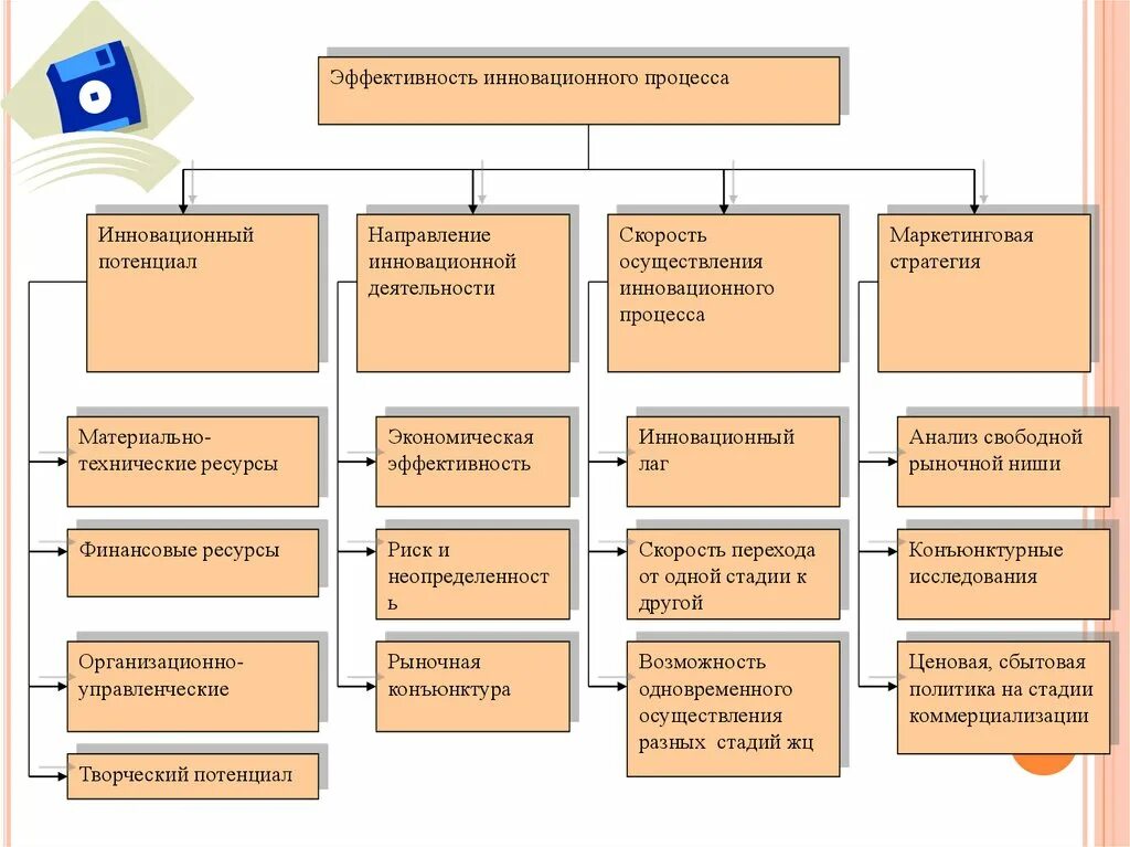 Экономические факторы инновационной деятельности. Инновационность это эффективность?. Эффективность инновационного процесса. Показатели эффективности инновационного процесса. Показатели эффективности инновационной деятельности.