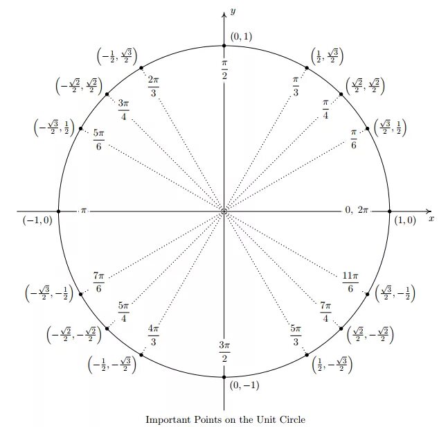 Пи делить на три. Тригонометрический круг -3pi. Тригонометрический круг единичная окружность. -4pi -3pi. Тригонометрическая окружность -Pi/3;Pi/3.