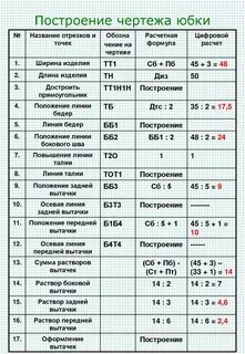 Построение чертежа юбки таблица