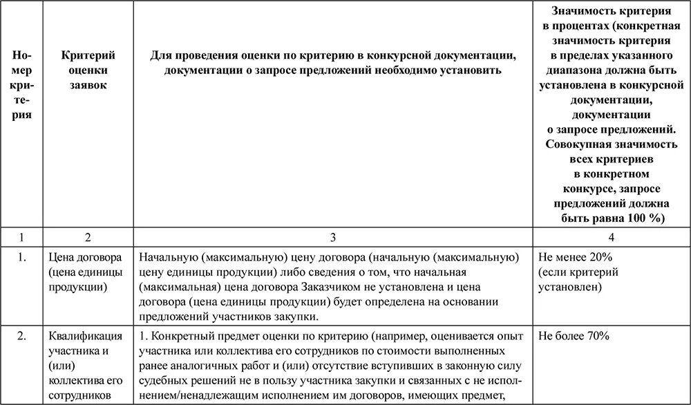 Постановление открытый конкурс. Критерии оценки заявок на участие в конкурсе по 223-ФЗ образец. Оценка заявок. Стоимостные критерии оценки заявок на участие в конкурсе. Оценка конкурсных заявок по 44-ФЗ.