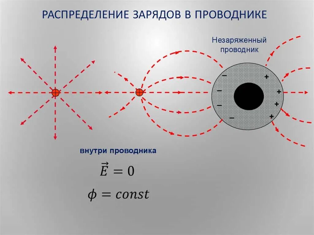 Потенциал поля внутри проводника. Распределение зарядов на поверхности заряженного проводника. Распределение зарядов в проводнике. Распределение электрических зарядов в проводниках. Как распределяются заряды в проводнике.