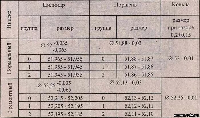 Как подобрать поршень к цилиндру. Зазоры поршневых колец таблица. Тепловой зазор поршневой 3.2. Диаметр поршня мотоцикла Минск 125. Диаметр поршня мотоцикла Минск.