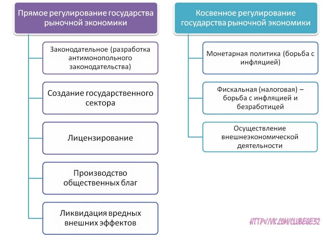 Формы рынка в стране. Формы и методы государственного регулирования рыночной экономики.. Государственное регулирование рыночной экономики схема. Прямое и косвенное регулирование экономики государством. Косвенное государственное регулирование экономики.