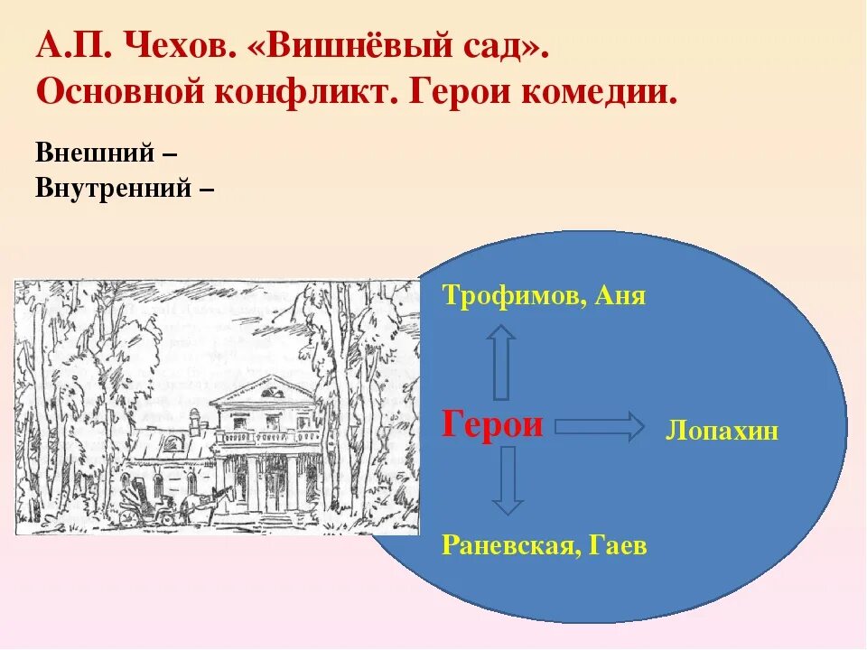 План пьесы вишневый сад. Вишнёвый сад Чехов геоои. Вишнёвый сад Чехов герои. Главные герои вишневый сад Чехов. Вишневый сад Чехов схема.