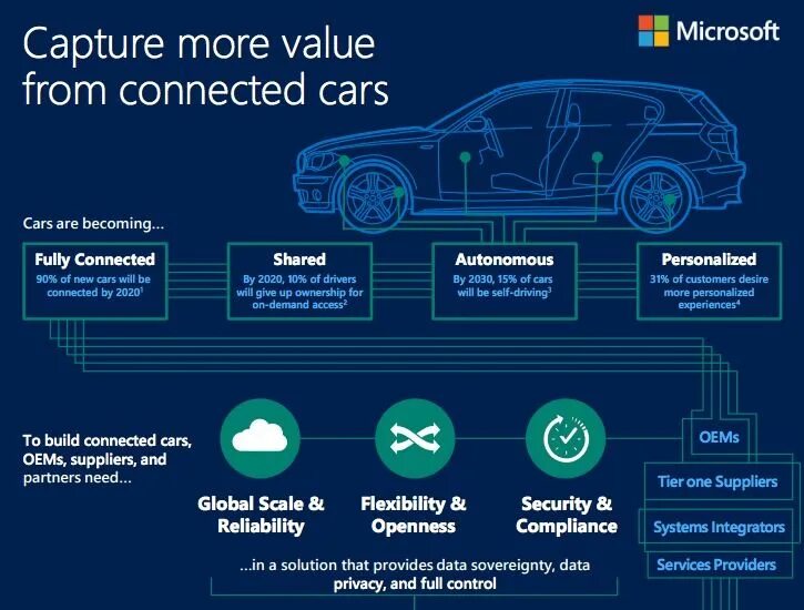 Автомобили Майкрософт. Connected car. Microsoft connected vehicle platform это. Платформа кар.