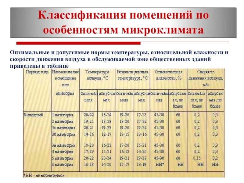 Допустимая скорость движения воздуха в помещении
