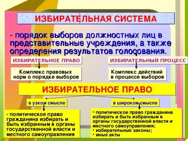 Порядок выборов в представительные учреждения и выборных. Выборы это в обществознании. Избирательное право конспект. Избирательная система избирательное право избирательный процесс. Выборы в демократическом обществе избирательная система.