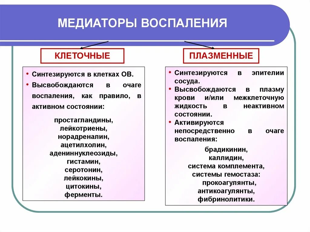 Медиаторы воспаления это. Клеточные и плазменные медиаторы воспаления. Плазменные медиаторы воспаления таблица. Классификация медиаторов воспаления. Основные клеточные медиаторы воспаления.