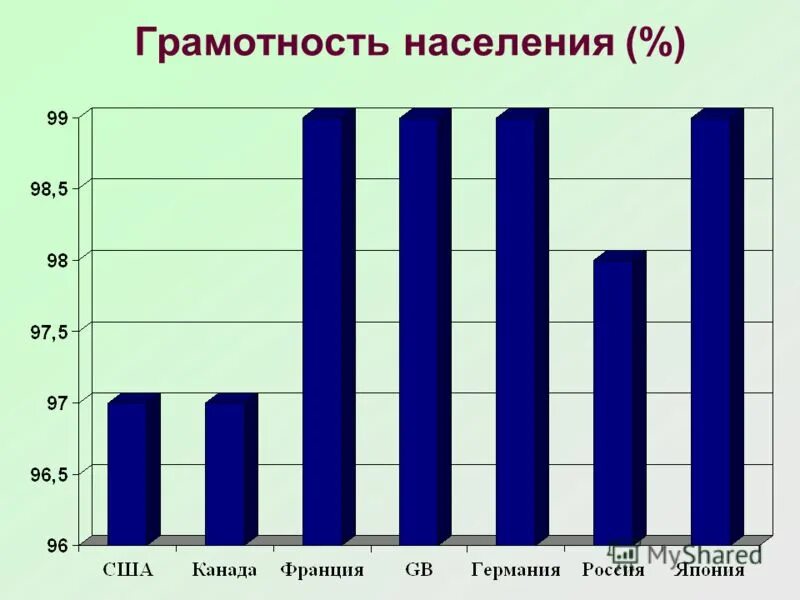 Уровень грамотности по странам. Уровень грамотности населения. Статистика уровня грамотности в России. Процент грамотного населения в России. Уровень грамотности в США.