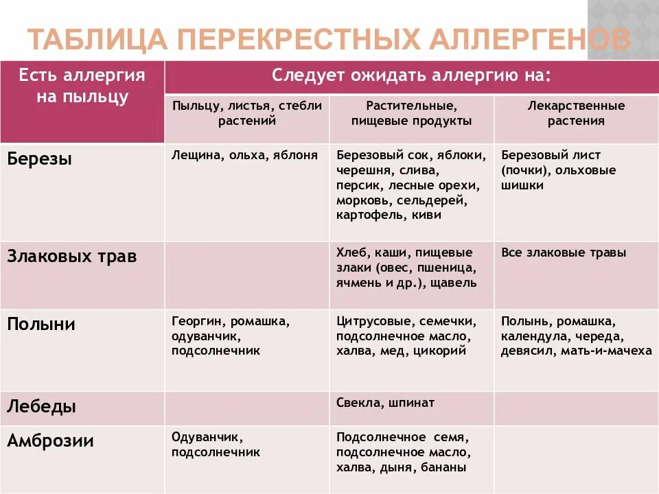 Может ли быть аллергия на яблоки. Перекрестная аллергия таблица пыльца. перекрестные реакции при аллергии. аллергия перекрестные продукты таблица. перекрестная диета при аллергии.