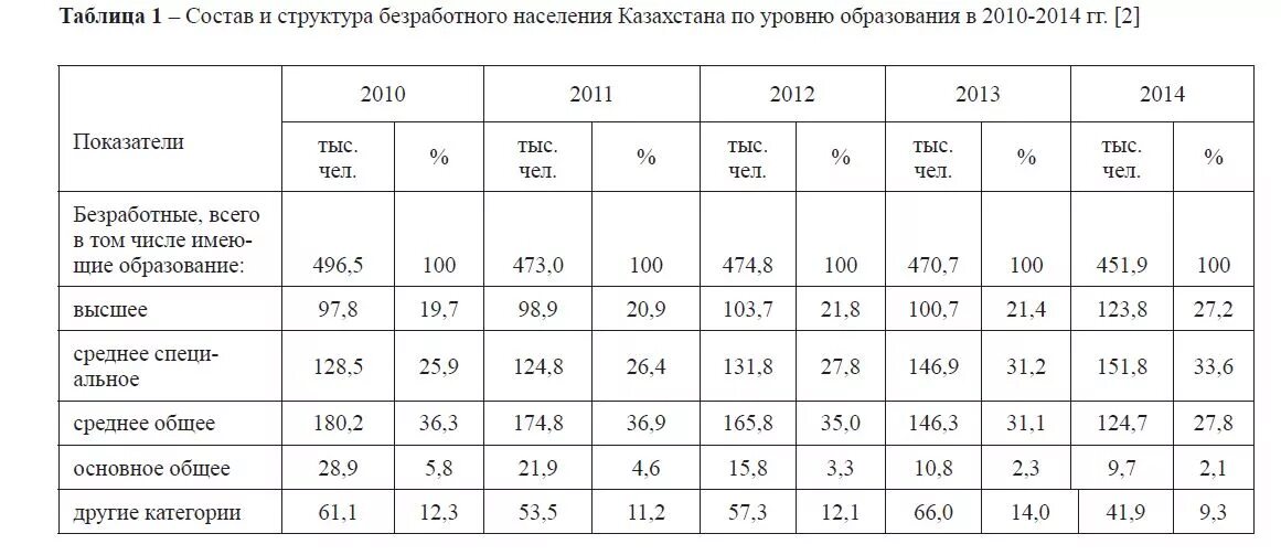 Аналитический казахстан. Уровень образования населения таблица. Уровень образования... В Казахстане.... Состав и структура населения таблица. Уровень образования жителей Казахстана.