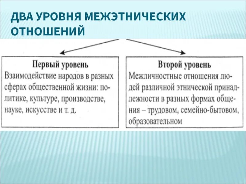 1 уровень отношение. Уровни межэтнических отношений. Два уровня межэтнических отношений. Назовите уровни межэтнических отношений. Уровни межнационального взаимодействия.