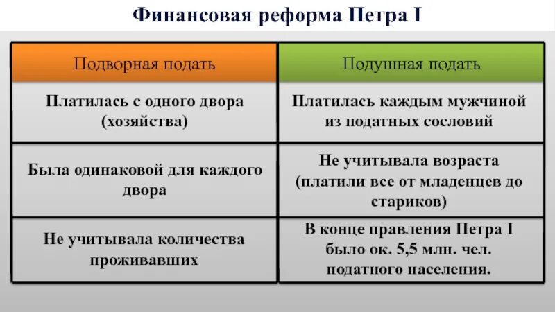 Введение подушной подати. Подушная подать определение. Подушная подать суть налога. Итоги введения подушной подати. Налоговая реформа петра.