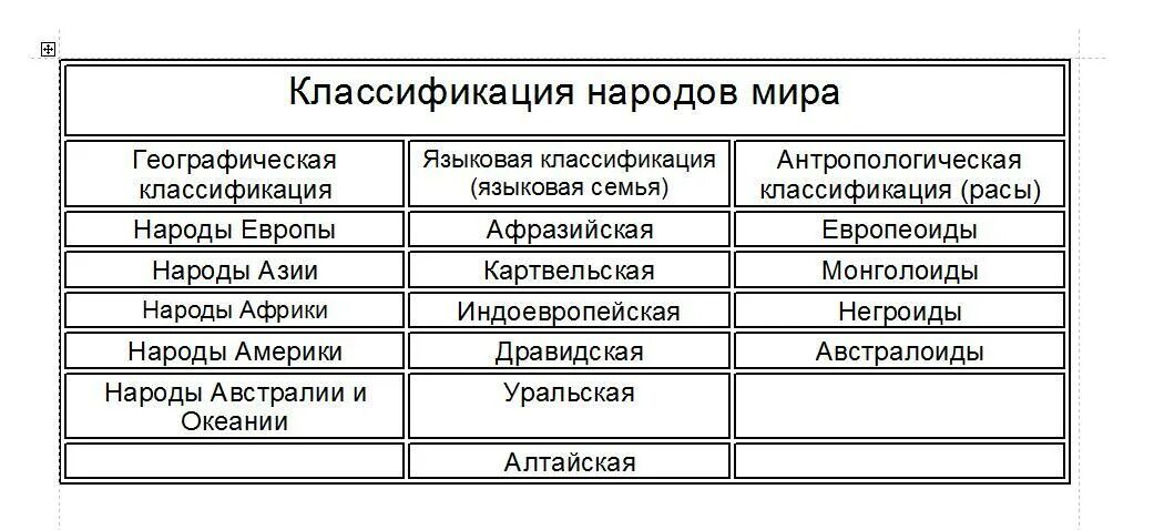 Классификация лилий таблица. Систематика лилии. Классификация народов России. Таблица народы урала 9 класс