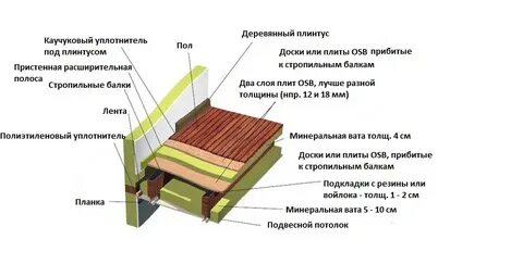 Дом потолок схема утепление