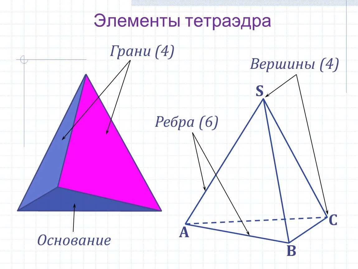 4 ребра 4 вершины. Тетраэдр грани вершины ребра. Правильный тетраэдр вершины грани ребра. Тетраэдр вершины ребра грани основания. Тетрада грани вершины ребра.