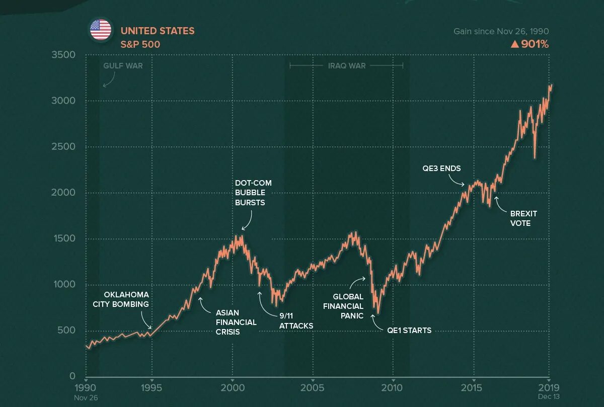 Капитализация золота в мире. Sp500 динамика. Динамика фондового рынка. Фондовый рынок за 30 лет график. Фондовый рынок за 100 лет.