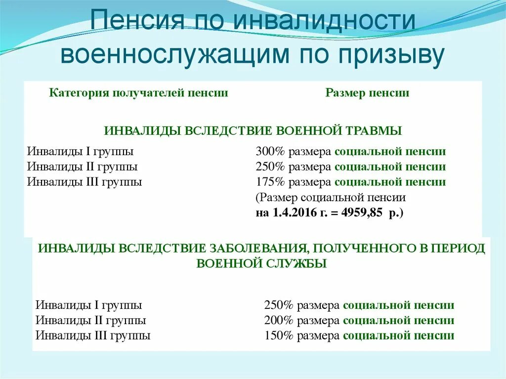 Размер соц пенсии по инвалидности 2 группы. Размер социальной пенсии по инвалидности таблица. Размер пенсии по нетрудоспособности ,2 группа инвалидности. Размер пенсии по инвалидности 2 гр социальная. Пенсия по группам инвалидности 2020