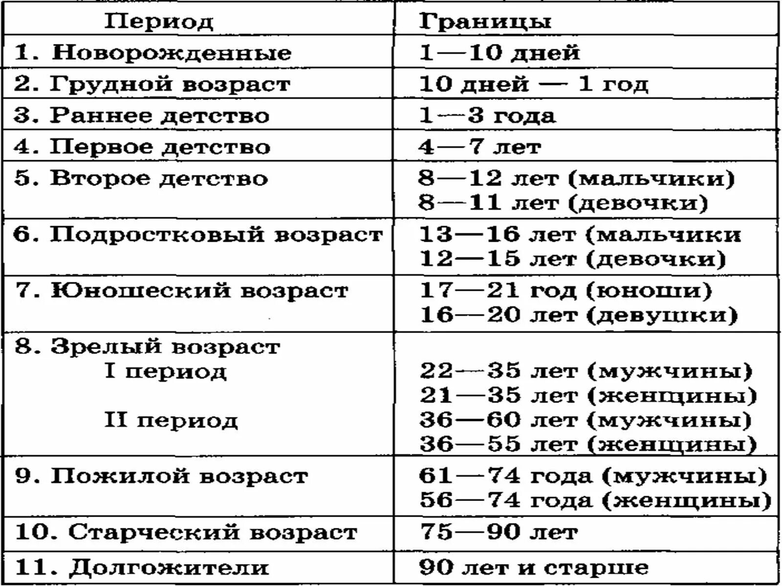 Возрастные процессы человека