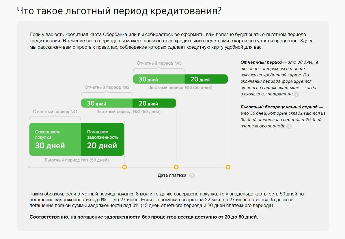 Схема погашения кредитной карты. Льготный период кредитной карты Сбербанка. Льготный период по кредитной карте Сбербанка. Кредитные карты с льготным периодом кредитования.