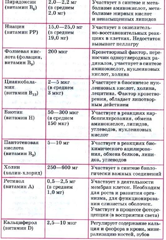 Витамины функции источники таблица. Таблица название витамина функции суточная потребность. витамины и их роль в организме человека таблица 10. таблица по биологии название витамина суточная потребность. таблица витаминов суточная потребность источники.