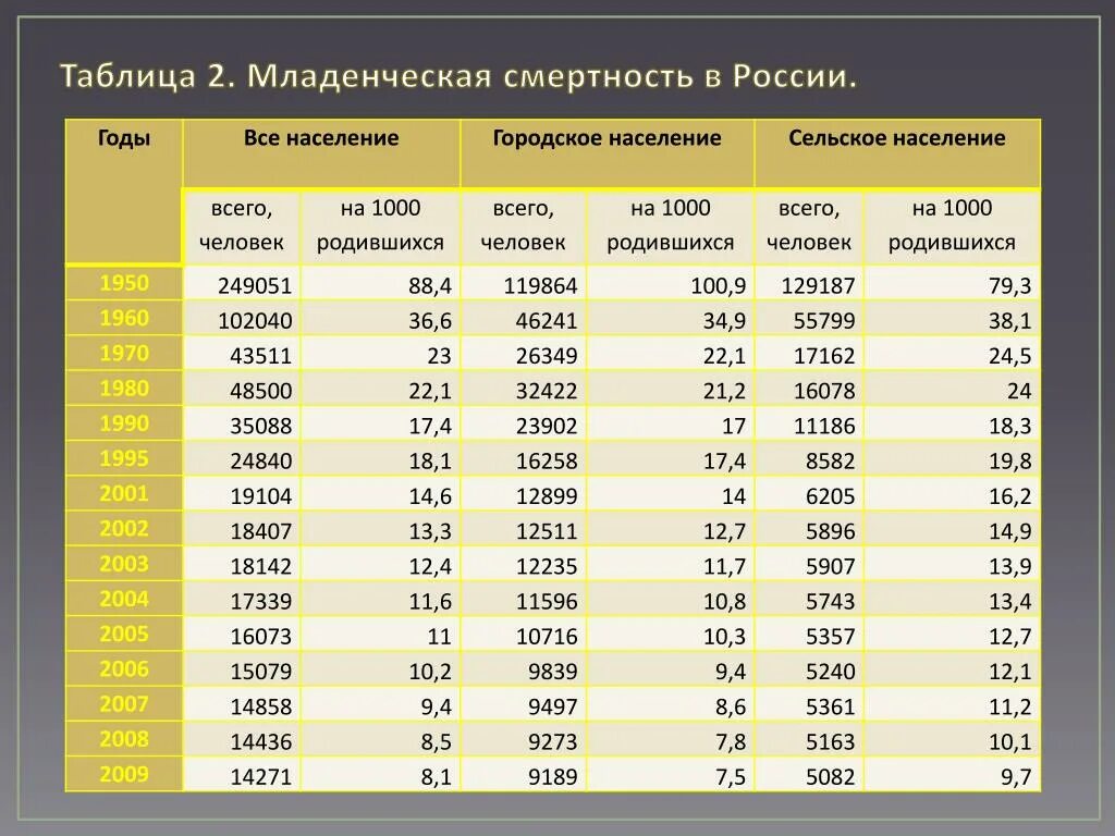 Численность населения россии в 2002. Смертность в России по годам таблица. Таблица смертности в России. Таблица смертности и рождаемости в России. Смертность и рождаемость РФ В таблице.