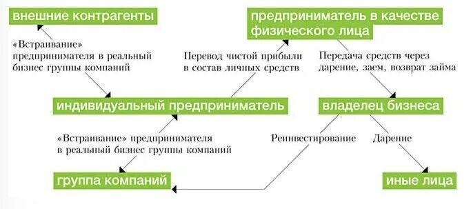 Деньги с ооо на ип. Схема обнала через ИП. Обнал через ИП схема. Схемы обналичивания денежных средств. Обналичка денег схемы.