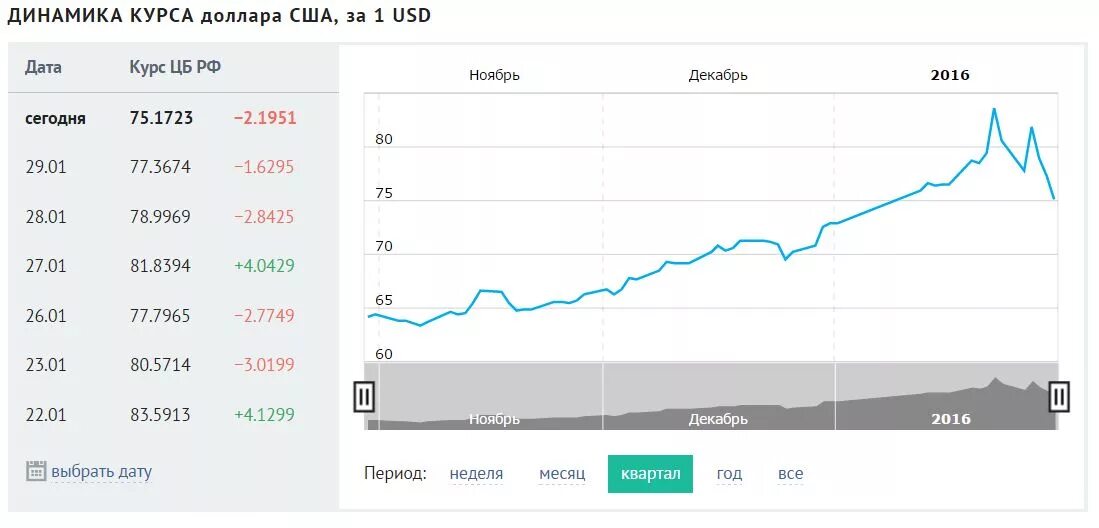 Сколько продажа доллара