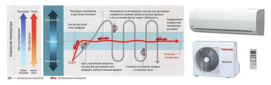 Какой инверторный кондиционер лучше выбрать. Инверторный и неинверторный кондиционер. Инверторный сплит кондиционер. Ferrum инверторный кондиционер. Баллу инверторный кондиционер схема.