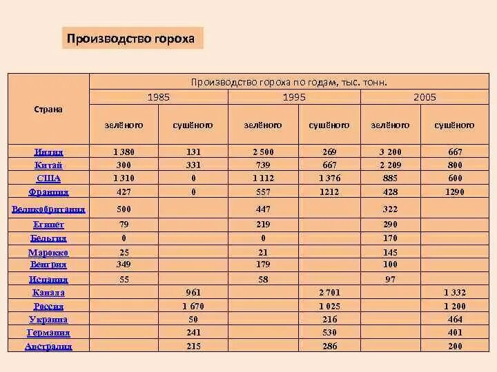 Анализ гороха