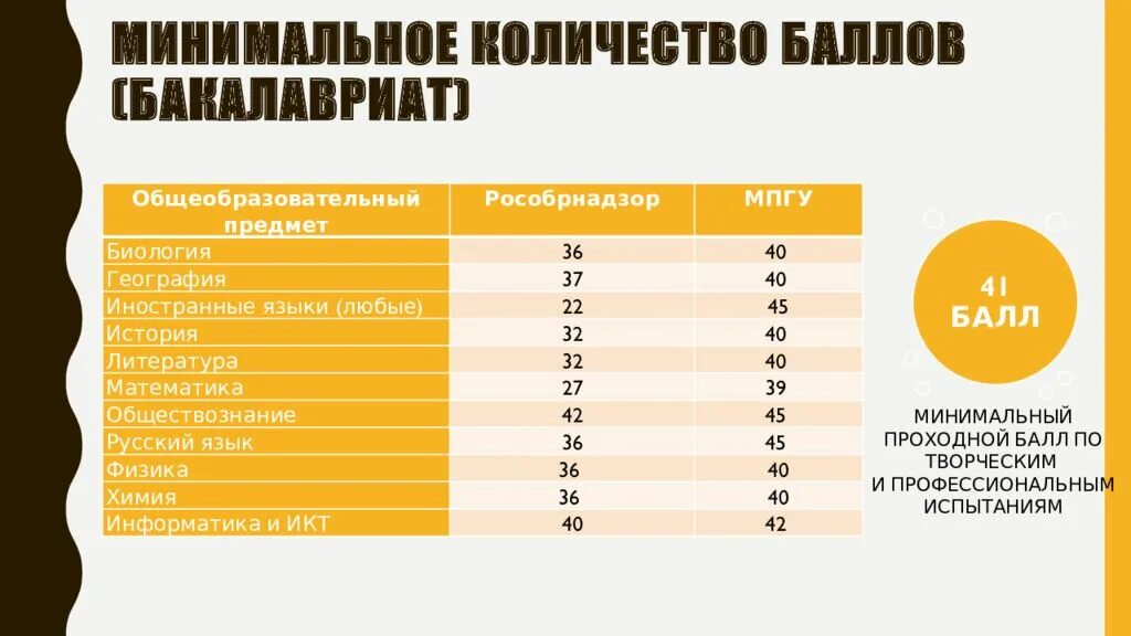 Сколько классов отучилась. Минимальный проходной балл. Сколько баллов нужно для дизайнера. Проходной балл на дизайнера интерьера после 9 класса. Проходной балл ЕГЭ на дизайнера.