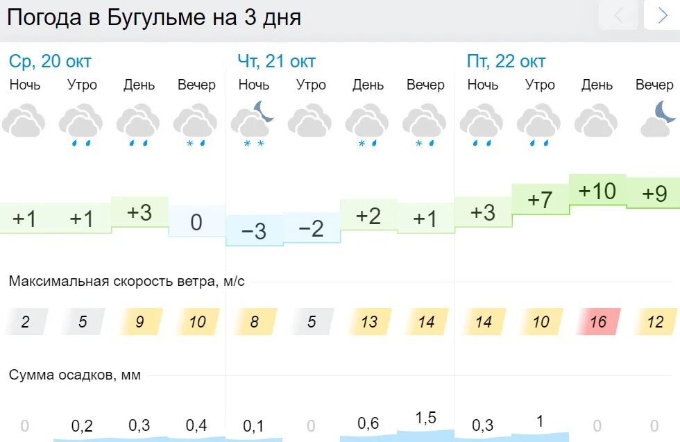 Погода в Бугульме. Погода в Бугульме на 10 дней. Погода в Бугульме на 3. Погода в Бугульме на сегодня.