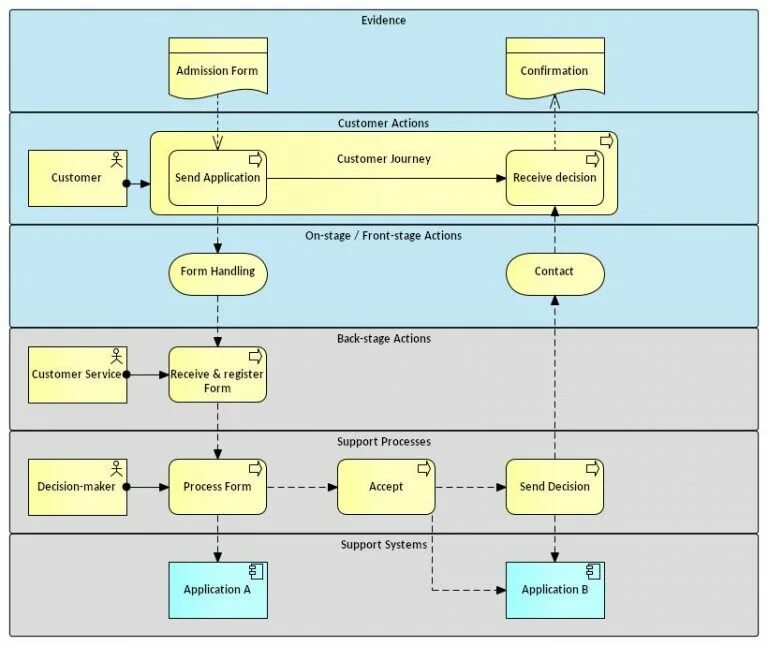 Архитектура предприятия ARCHIMATE. ARCHIMATE нотация. Корпоративная архитектура ARCHIMATE. Архитектура данных ARCHIMATE. Form accept