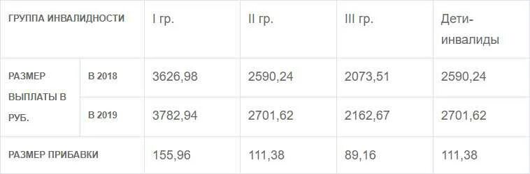 Сколько платят за инвалидность 3 группы. Размер пенсии по инвалидности с детства 3 группы. сумма выплат при 3 группе инвалидности. пенсия по инвалидности в москве 1 группа. выплаты за 2 группу инвалидности.