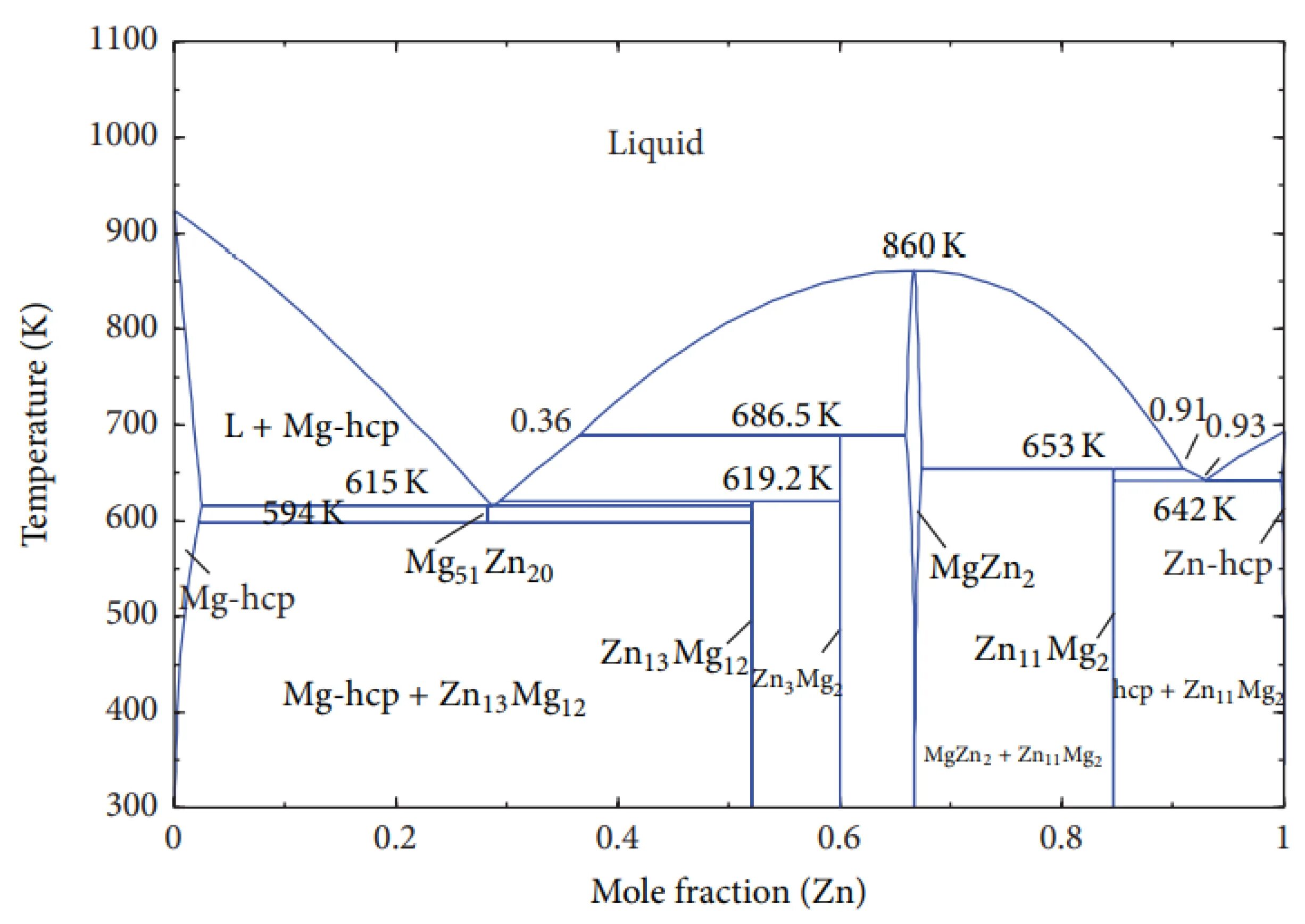 Са mg zn. Диаграмма состояния магний цинк. Фазовая диаграмма магний цинк. Фазовая диаграмма магний медь. Диаграмма состояния системы свинец магний.
