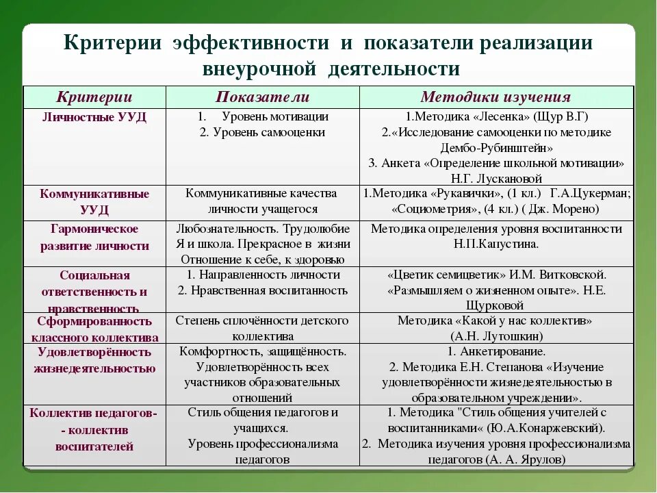 Пример эффективного воспитательного события. Изучение результатов воспитательной деятельности таблица. Критерии эффективности внеурочной деятельности в начальной школе. Критерии результативности в дополнительном образовании учащихся. Критерии внеурочной деятельности школьников.