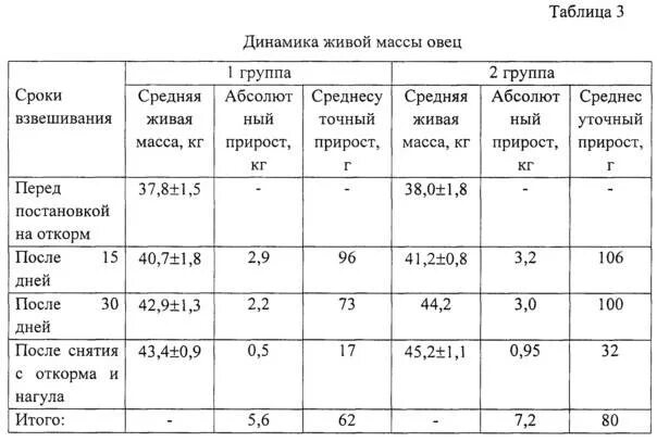 Калькуляция живой вес барана. Таблица живого веса барана. Вес ягнят по месяцам таблица. Вес среднего барана живым. Сколько вес барана