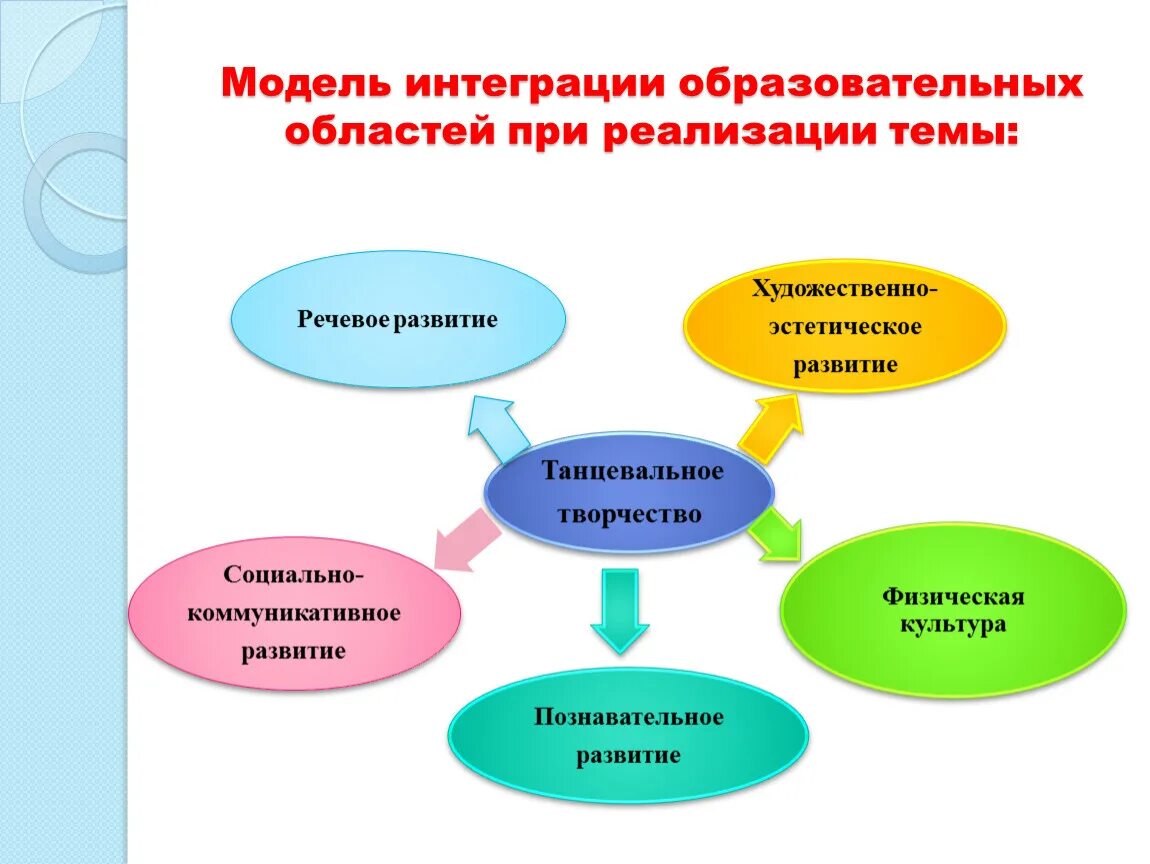 Модель образовательной области. Принцип интеграции образовательных областей в ДОУ. Интеграция образовательных областей в ДОУ по ФГОС. Модели интеграции. Схема интеграция образовательных областей.