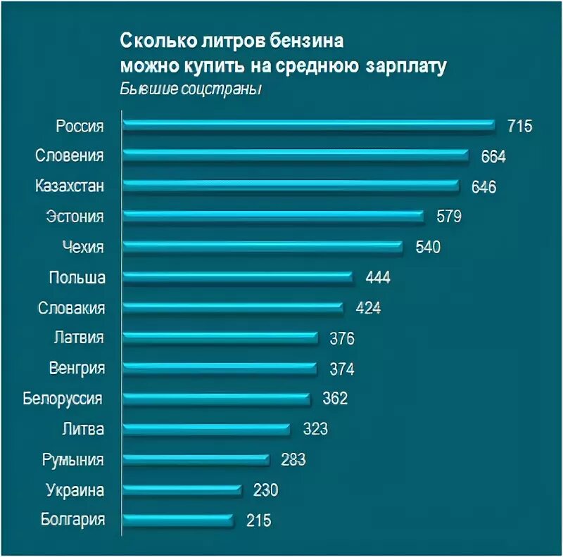 Сколько может. Сколько литров бензина на среднюю зарплату. Сколько бензина можно купить на среднюю зарплату в разных странах. Зарплата в литрах бензина. Количество литров бензина на зарплату.