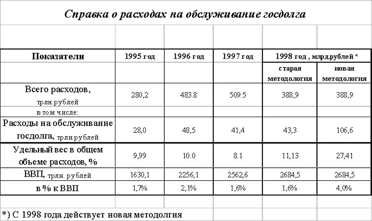 Расходы на обслуживание государственного долга. Расходы на обслуживание госдолга по годам. Расходы по обслуживанию госдолга формула.