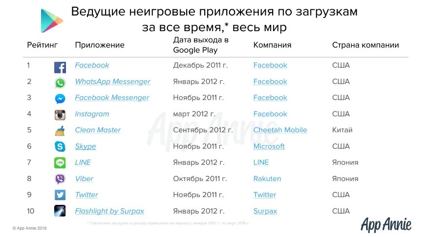 Сколько приложений в мире. Самые популярные приложения. топ самых популярных приложений. топ самых загружаемых приложений в мире. рейтинг в приложении.
