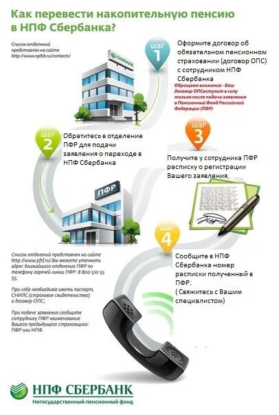 Негосударственный пенсионный фонд сбербанка телефон