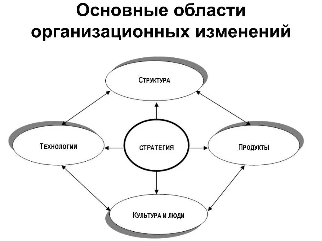 Организационные изменения. Типы организационных изменений. Основные виды организационных изменений. Сущность и виды организационных изменений.. Четырьмя основными компонентами