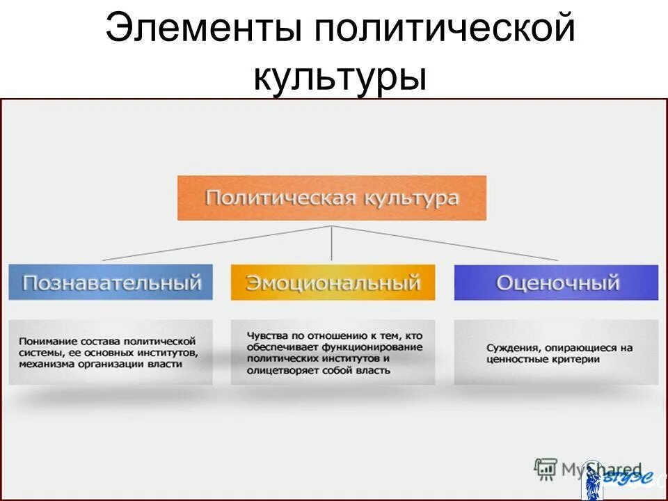 Составными элементами культуры являются. Составляющие элементы политической культуры. Политическая культура элементы политической культуры. Политическая культура компоненты. Политическая культура основные составляющие.