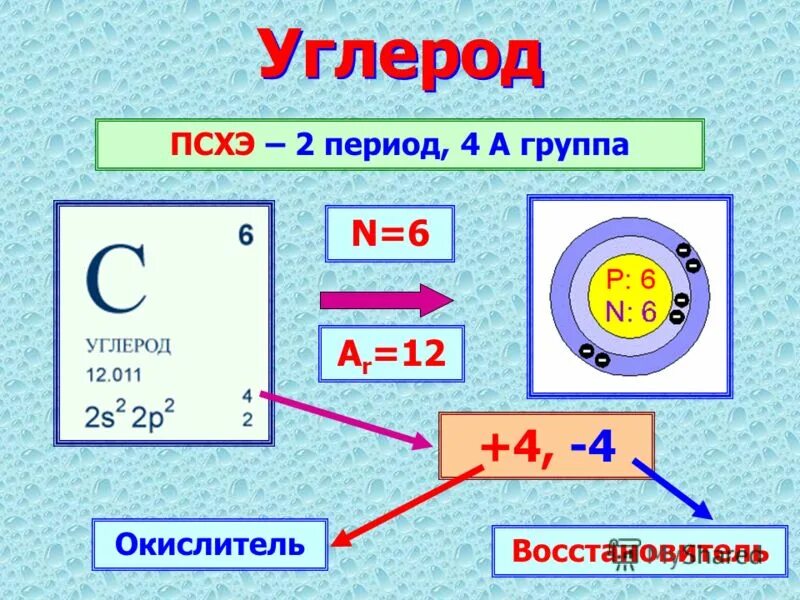 Символ химического элемента углерода