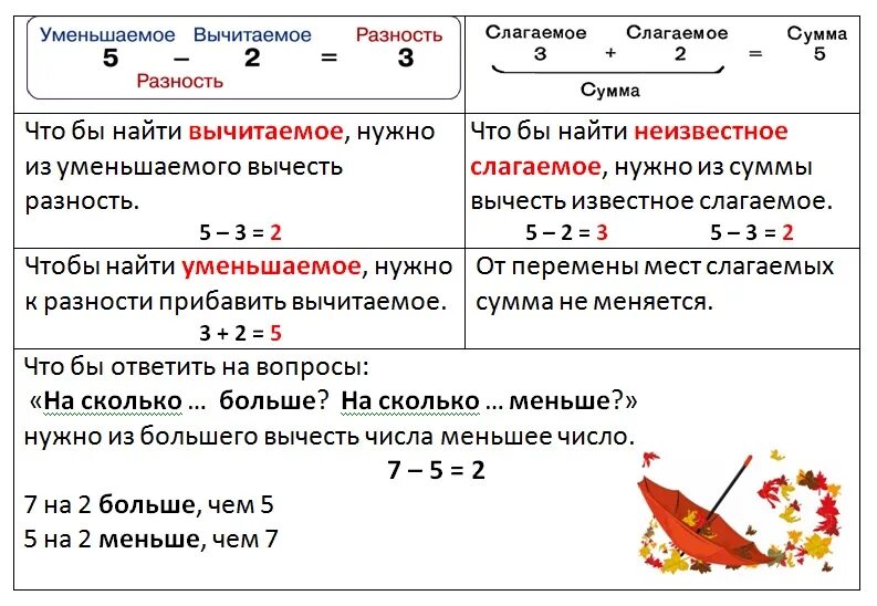 Сума на русском. Правило нахождения суммы и разности. Правило 1 класса по математике уменьшаемое вычитаемое. Таблица слагаемое слагаемое сумма уменьшаемое вычитаемое разность. Правила уменьшаемое вычитаемое разность 1 класс.